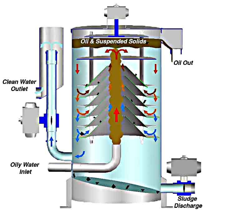 Oil-Water Separators - Tramp Oil Removal System, Fatboy OWS Filter Technology Engineered