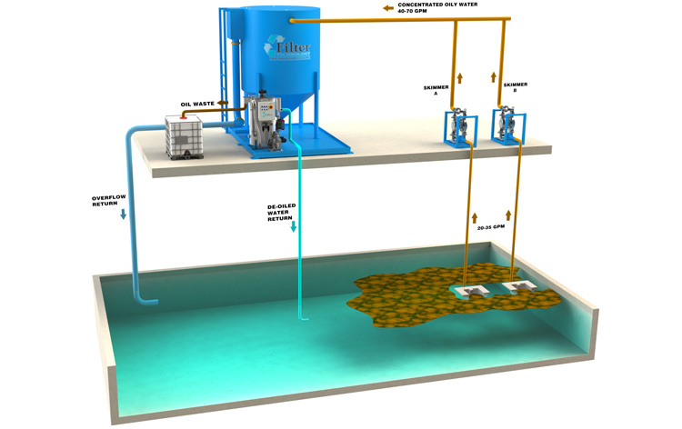 Oil-Water-Decant-System