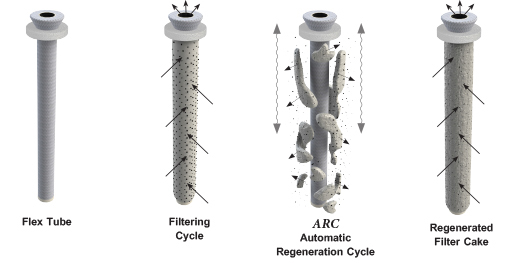 Regenerative-Media-Filter